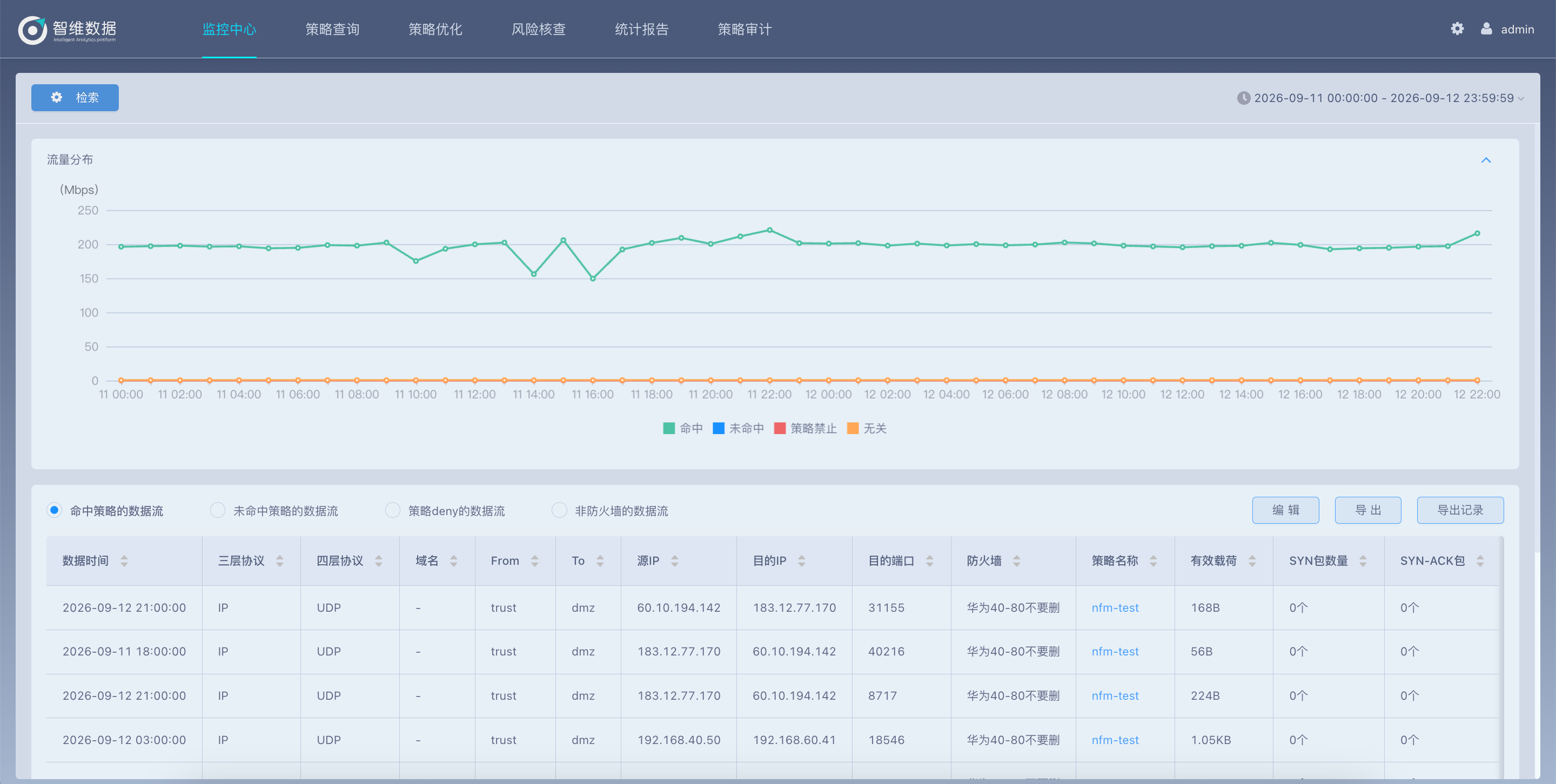 流量监控界面，展示策略命中流量趋势和访问明细